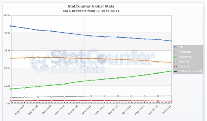 Global Top 5 Browsers Market Share