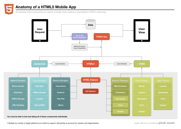 Overview of HTML5 Mobile Web App.Structure