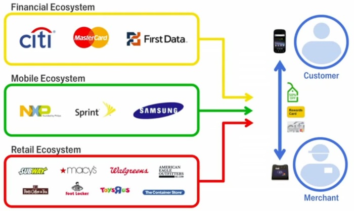  Players Participating Into Mobile Payment's Open Echo System Initiated By Google