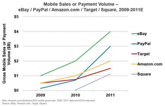 Mobile Sales or Payment Volume (2009년 ~ 2011년, Mary Meeker)