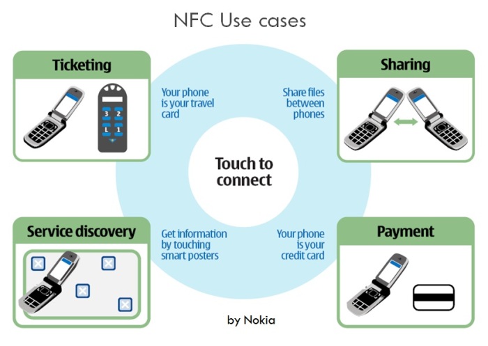 NFC Use Cases